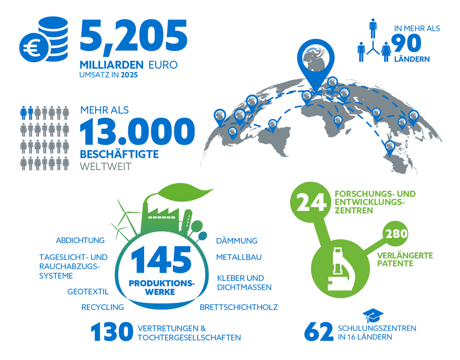 Infografik mit den Kennzahlen der SOPREMA Gruppe für das Jahr 2024